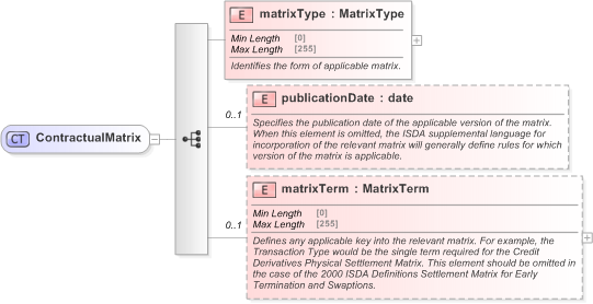 XSD Diagram of ContractualMatrix in schema fpml-shared-5-9_xsd (Financial products Markup Language (FpML®) - Confirmation)