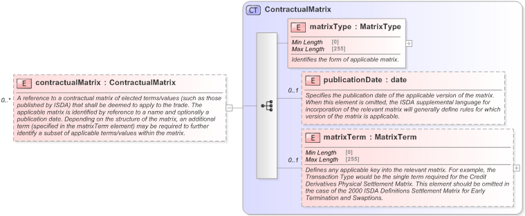 XSD Diagram of contractualMatrix in schema fpml-shared-5-9_xsd (Financial products Markup Language (FpML®) - Confirmation)