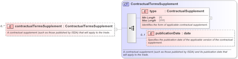 XSD Diagram of contractualTermsSupplement in schema fpml-shared-5-9_xsd (Financial products Markup Language (FpML®) - Confirmation)