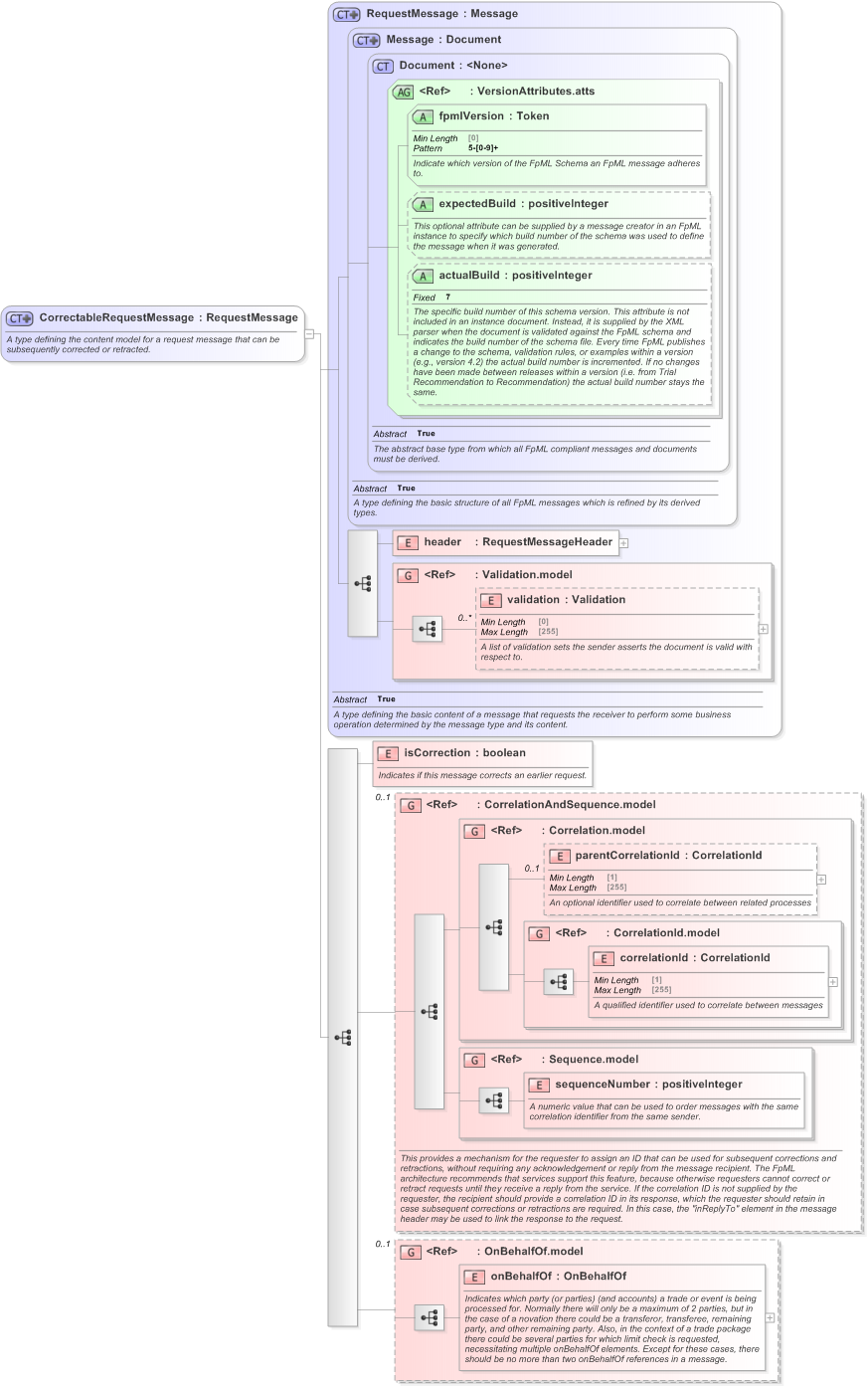 XSD Diagram of CorrectableRequestMessage in schema fpml-msg-5-9_xsd (Financial products Markup Language (FpML®) - Confirmation)