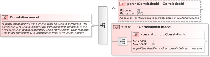 XSD Diagram of Correlation.model in schema fpml-msg-5-9_xsd (Financial products Markup Language (FpML®) - Confirmation)