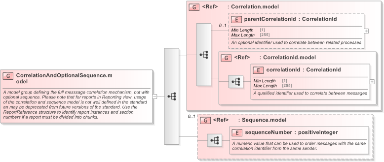 XSD Diagram of CorrelationAndOptionalSequence.model in schema fpml-msg-5-9_xsd (Financial products Markup Language (FpML®) - Confirmation)