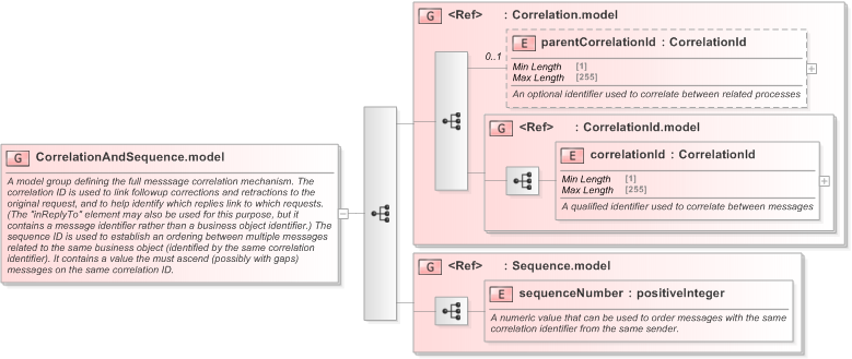 XSD Diagram of CorrelationAndSequence.model in schema fpml-msg-5-9_xsd (Financial products Markup Language (FpML®) - Confirmation)