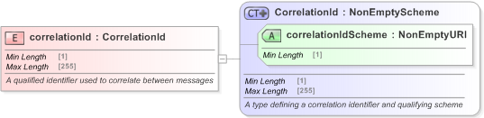 XSD Diagram of correlationId in schema fpml-msg-5-9_xsd (Financial products Markup Language (FpML®) - Confirmation)