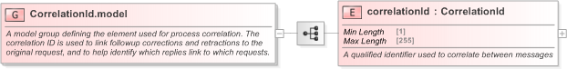 XSD Diagram of CorrelationId.model in schema fpml-msg-5-9_xsd (Financial products Markup Language (FpML®) - Confirmation)