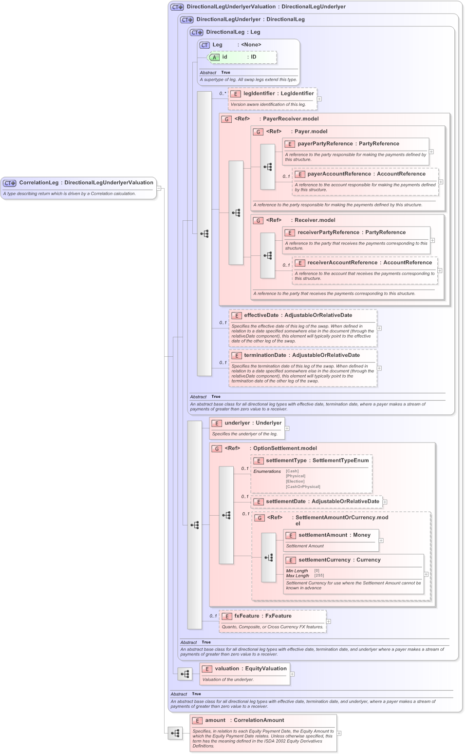 XSD Diagram of CorrelationLeg in schema fpml-correlation-swaps-5-9_xsd (Financial products Markup Language (FpML®) - Confirmation)