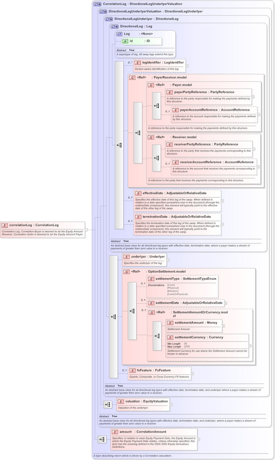 XSD Diagram of correlationLeg in schema fpml-correlation-swaps-5-9_xsd (Financial products Markup Language (FpML®) - Confirmation)