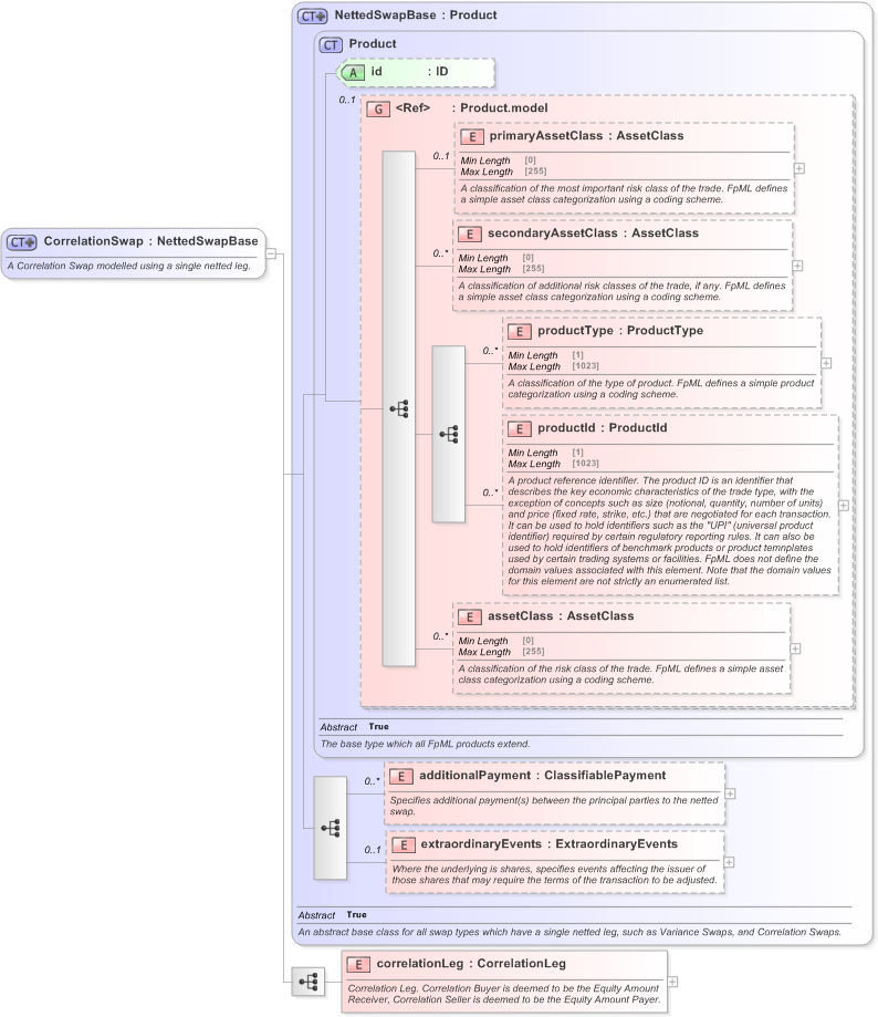 XSD Diagram of CorrelationSwap in schema fpml-correlation-swaps-5-9_xsd (Financial products Markup Language (FpML®) - Confirmation)