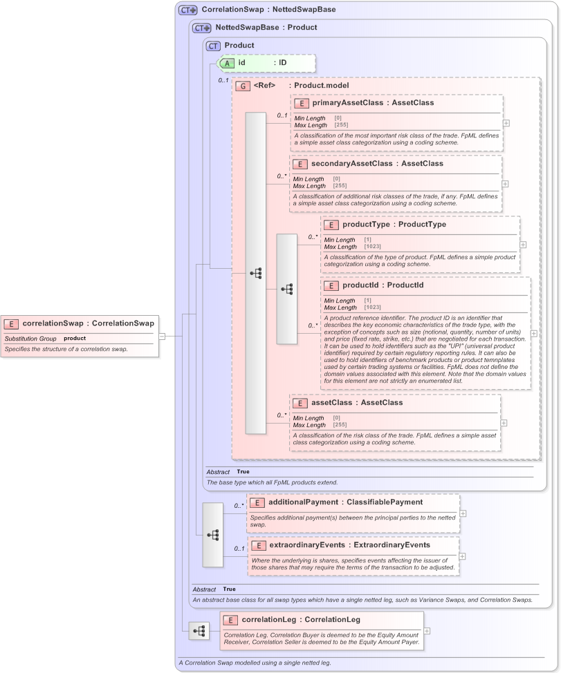 XSD Diagram of correlationSwap in schema fpml-correlation-swaps-5-9_xsd (Financial products Markup Language (FpML®) - Confirmation)
