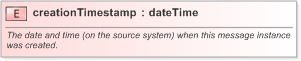 XSD Diagram of creationTimestamp in schema fpml-msg-5-9_xsd (Financial products Markup Language (FpML®) - Confirmation)