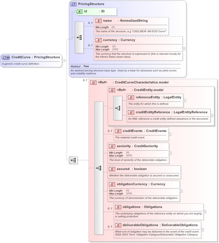 XSD Diagram of CreditCurve in schema fpml-mktenv-5-9_xsd (Financial products Markup Language (FpML®) - Confirmation)