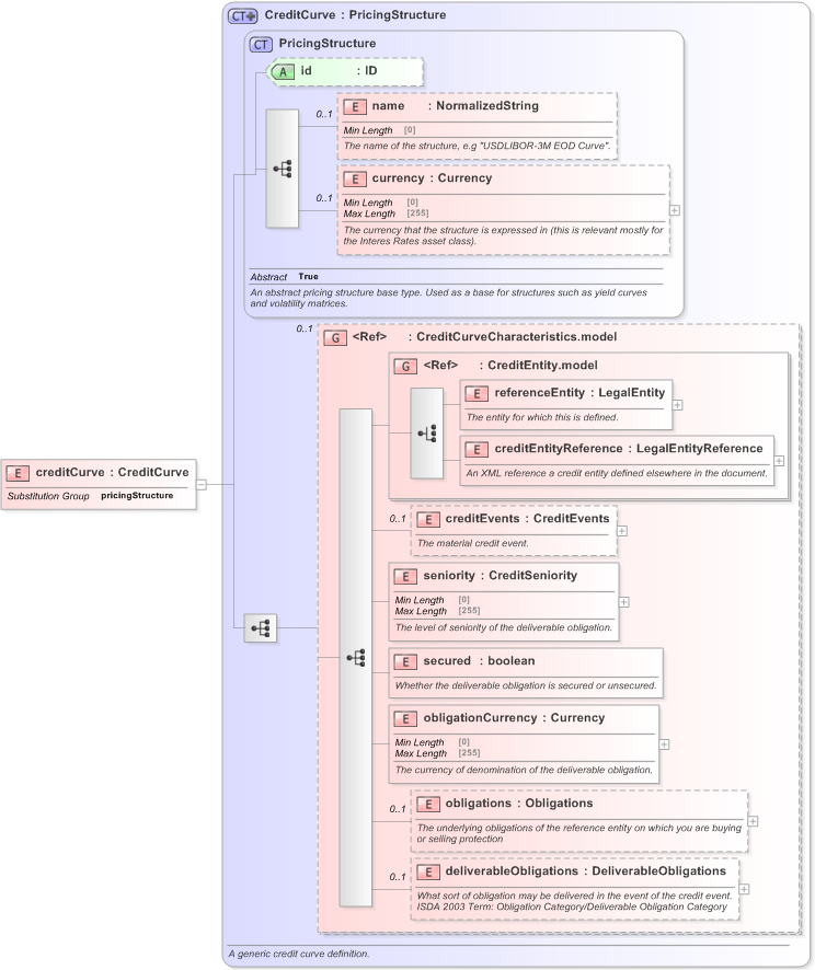 XSD Diagram of creditCurve in schema fpml-mktenv-5-9_xsd (Financial products Markup Language (FpML®) - Confirmation)