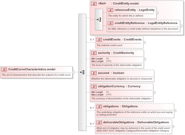 XSD Diagram of CreditCurveCharacteristics.model in schema fpml-mktenv-5-9_xsd (Financial products Markup Language (FpML®) - Confirmation)