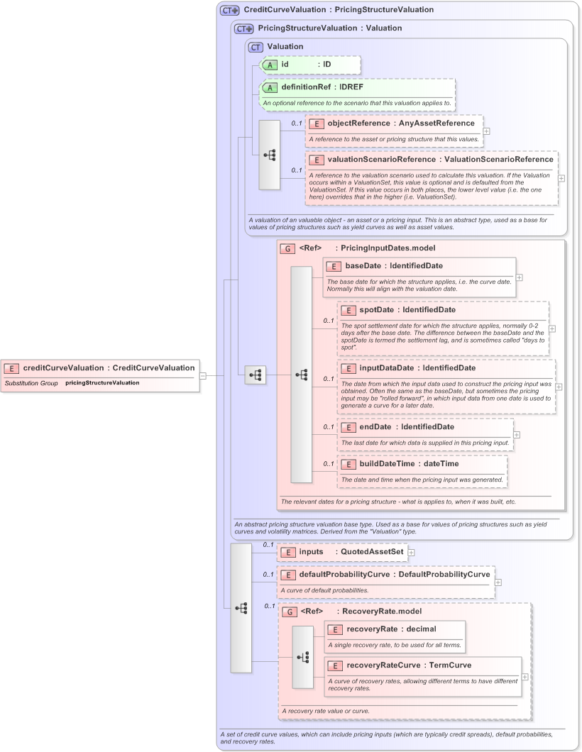 XSD Diagram of creditCurveValuation in schema fpml-mktenv-5-9_xsd (Financial products Markup Language (FpML®) - Confirmation)