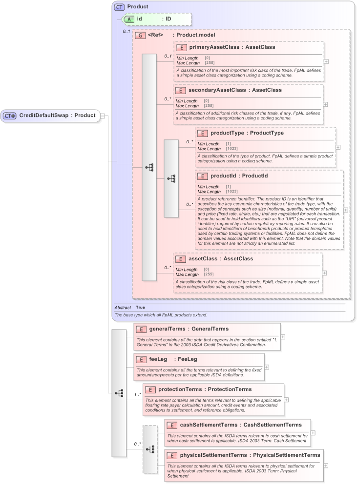 XSD Diagram of CreditDefaultSwap in schema fpml-cd-5-9_xsd (Financial products Markup Language (FpML®) - Confirmation)