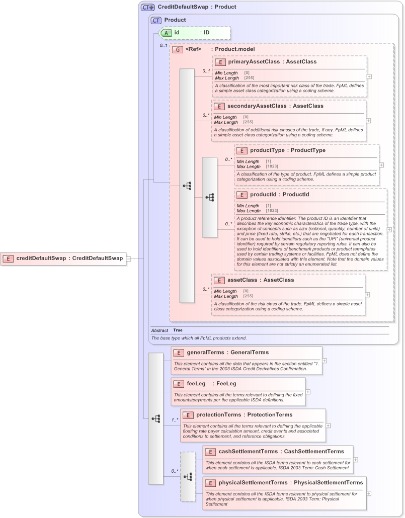 XSD Diagram of creditDefaultSwap in schema fpml-cd-5-9_xsd (Financial products Markup Language (FpML®) - Confirmation)