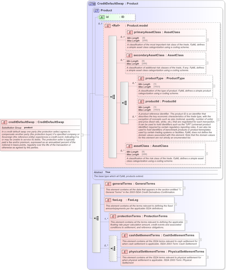 XSD Diagram of creditDefaultSwap in schema fpml-cd-5-9_xsd (Financial products Markup Language (FpML®) - Confirmation)