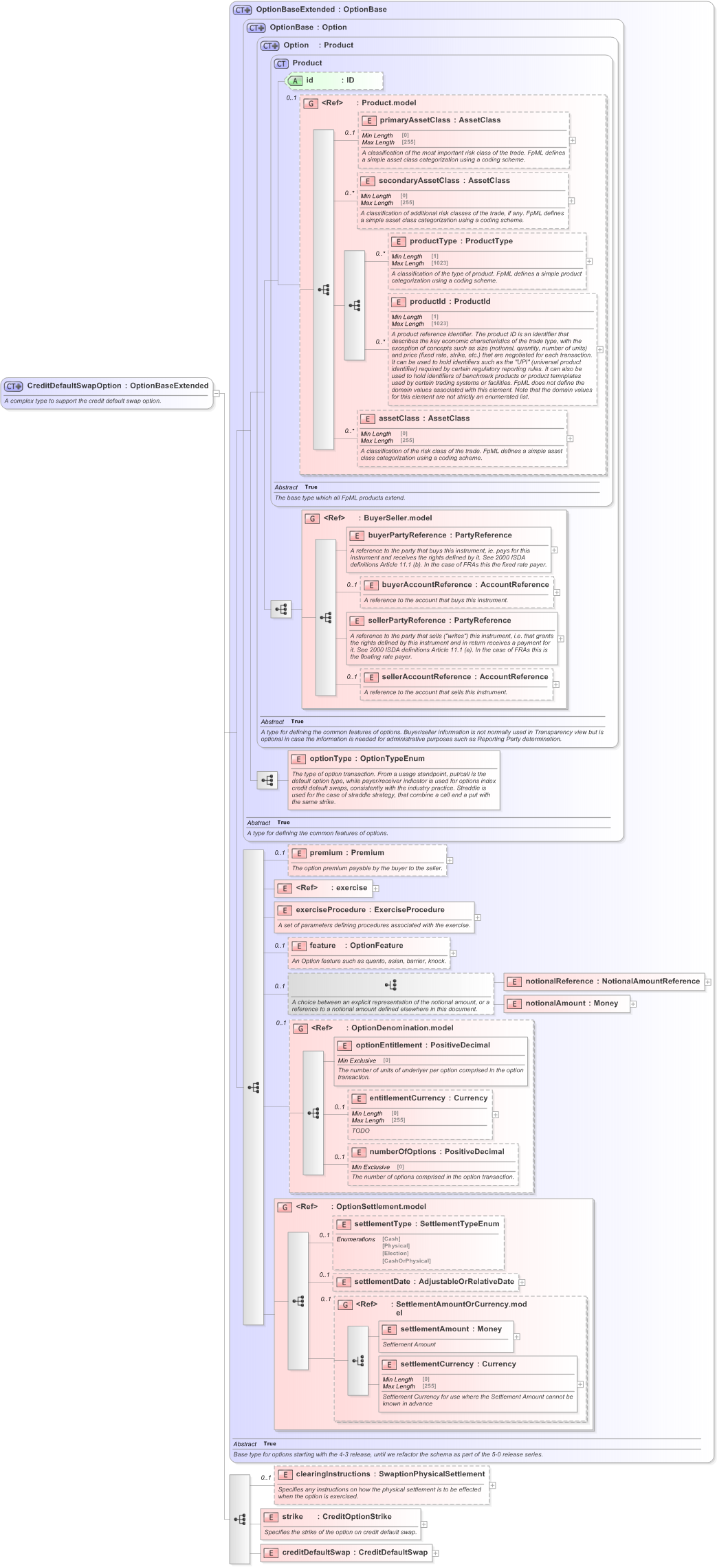 XSD Diagram of CreditDefaultSwapOption in schema fpml-cd-5-9_xsd (Financial products Markup Language (FpML®) - Confirmation)
