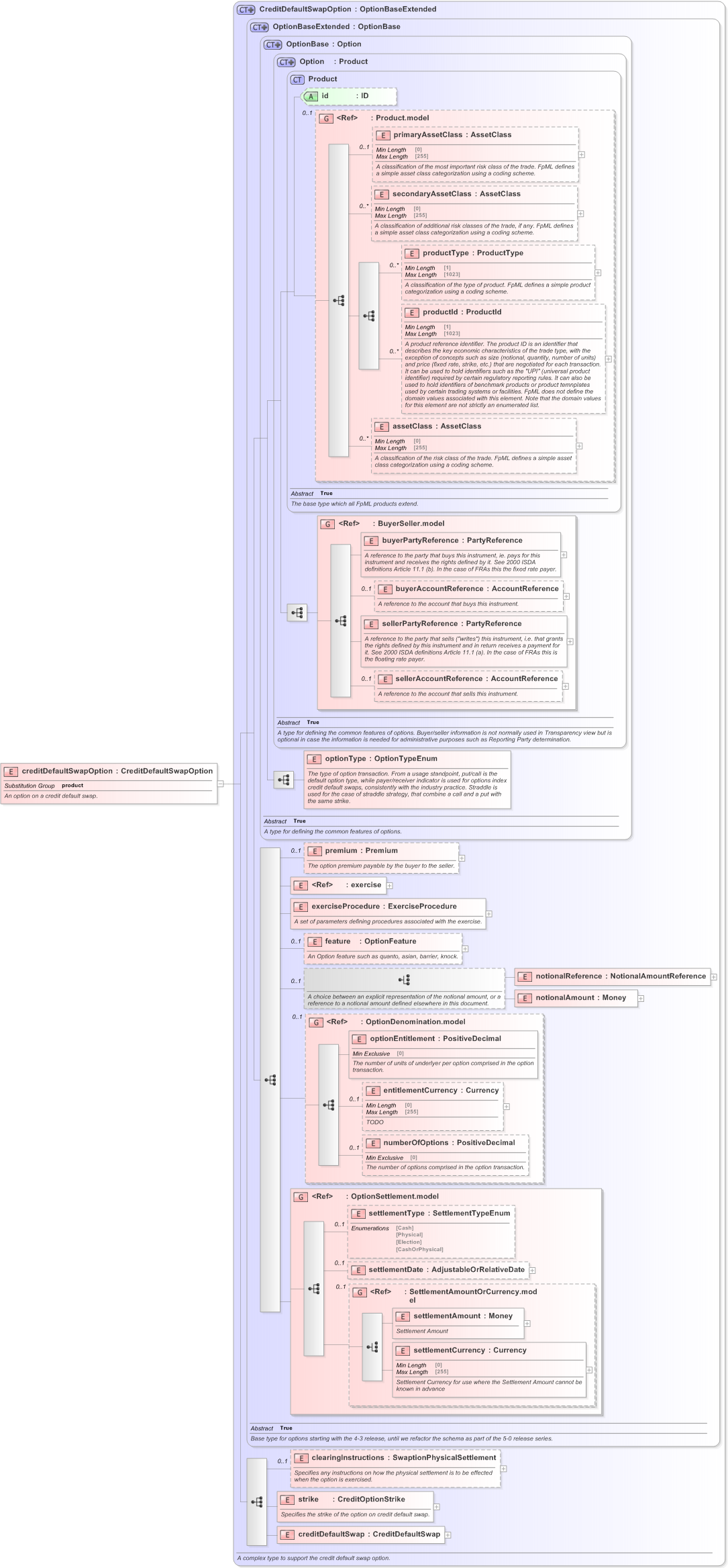 XSD Diagram of creditDefaultSwapOption in schema fpml-cd-5-9_xsd (Financial products Markup Language (FpML®) - Confirmation)