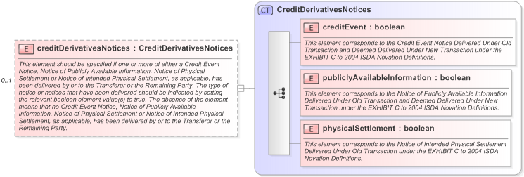 XSD Diagram of creditDerivativesNotices in schema fpml-business-events-5-9_xsd (Financial products Markup Language (FpML®) - Confirmation)