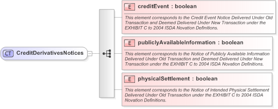 XSD Diagram of CreditDerivativesNotices in schema fpml-doc-5-9_xsd (Financial products Markup Language (FpML®) - Confirmation)