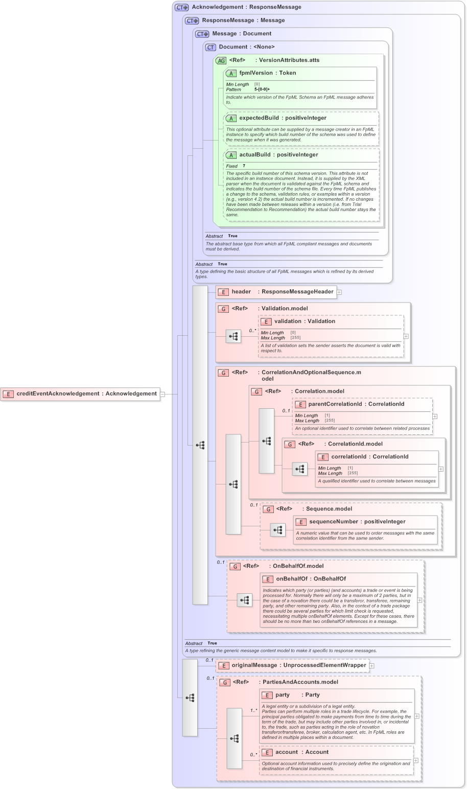 XSD Diagram of creditEventAcknowledgement in schema fpml-credit-event-notification-5-9_xsd (Financial products Markup Language (FpML®) - Confirmation)