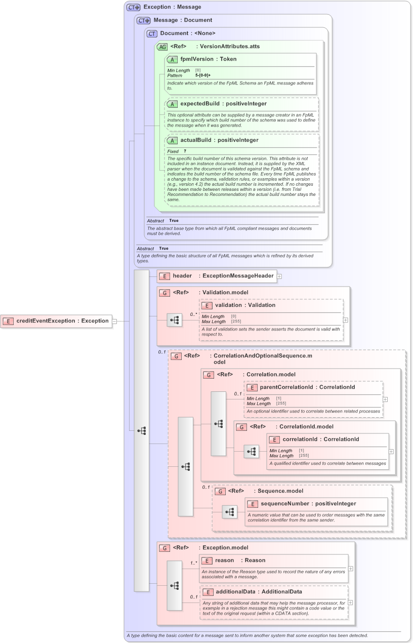 XSD Diagram of creditEventException in schema fpml-credit-event-notification-5-9_xsd (Financial products Markup Language (FpML®) - Confirmation)