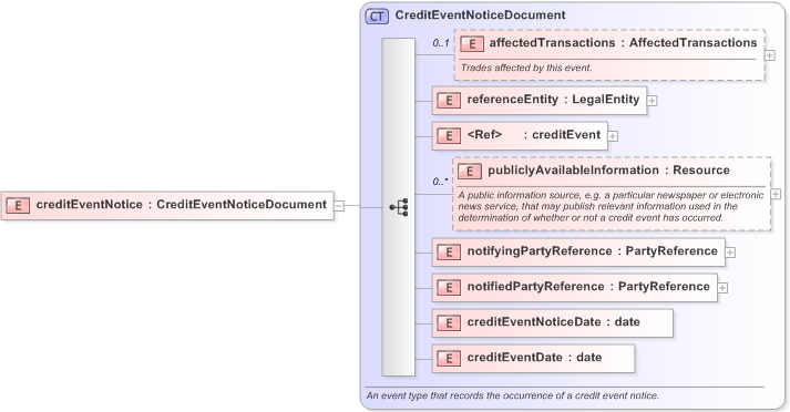 XSD Diagram of creditEventNotice in schema fpml-credit-event-notification-5-9_xsd (Financial products Markup Language (FpML®) - Confirmation)