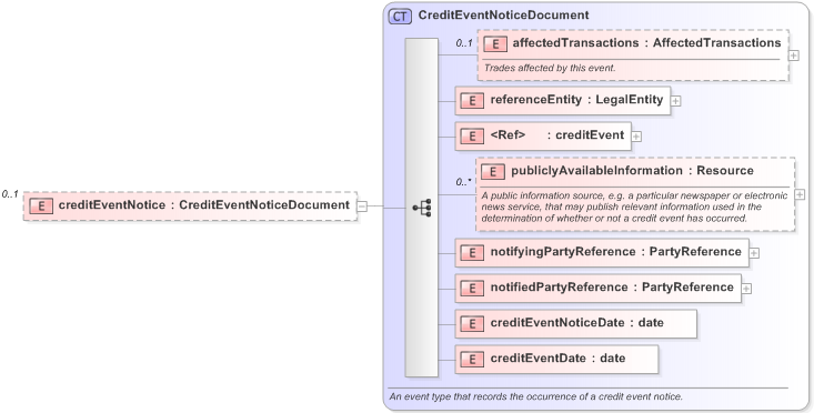 XSD Diagram of creditEventNotice in schema fpml-credit-event-notification-5-9_xsd (Financial products Markup Language (FpML®) - Confirmation)
