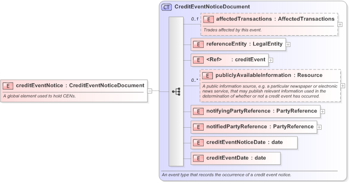 XSD Diagram of creditEventNotice in schema fpml-credit-event-notification-5-9_xsd (Financial products Markup Language (FpML®) - Confirmation)