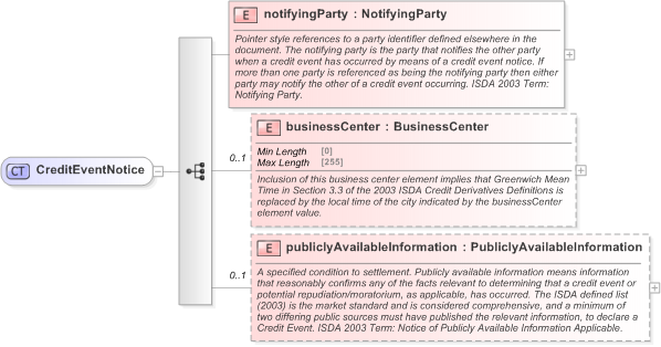 XSD Diagram of CreditEventNotice in schema fpml-option-shared-5-9_xsd (Financial products Markup Language (FpML®) - Confirmation)