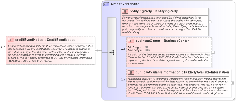 XSD Diagram of creditEventNotice in schema fpml-option-shared-5-9_xsd (Financial products Markup Language (FpML®) - Confirmation)