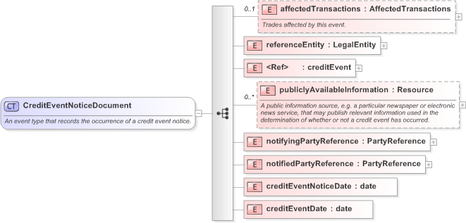 XSD Diagram of CreditEventNoticeDocument in schema fpml-credit-event-notification-5-9_xsd (Financial products Markup Language (FpML®) - Confirmation)