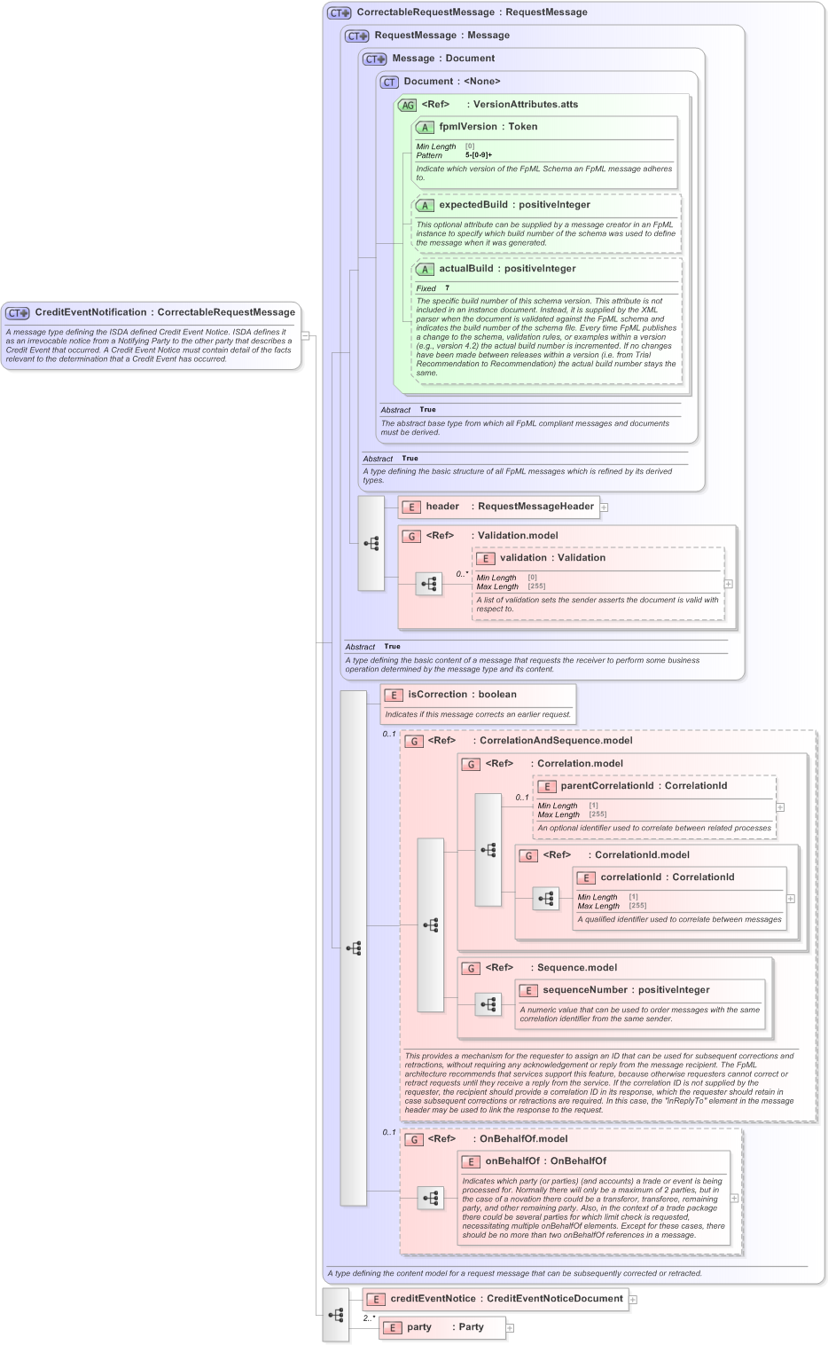 XSD Diagram of CreditEventNotification in schema fpml-credit-event-notification-5-9_xsd (Financial products Markup Language (FpML®) - Confirmation)