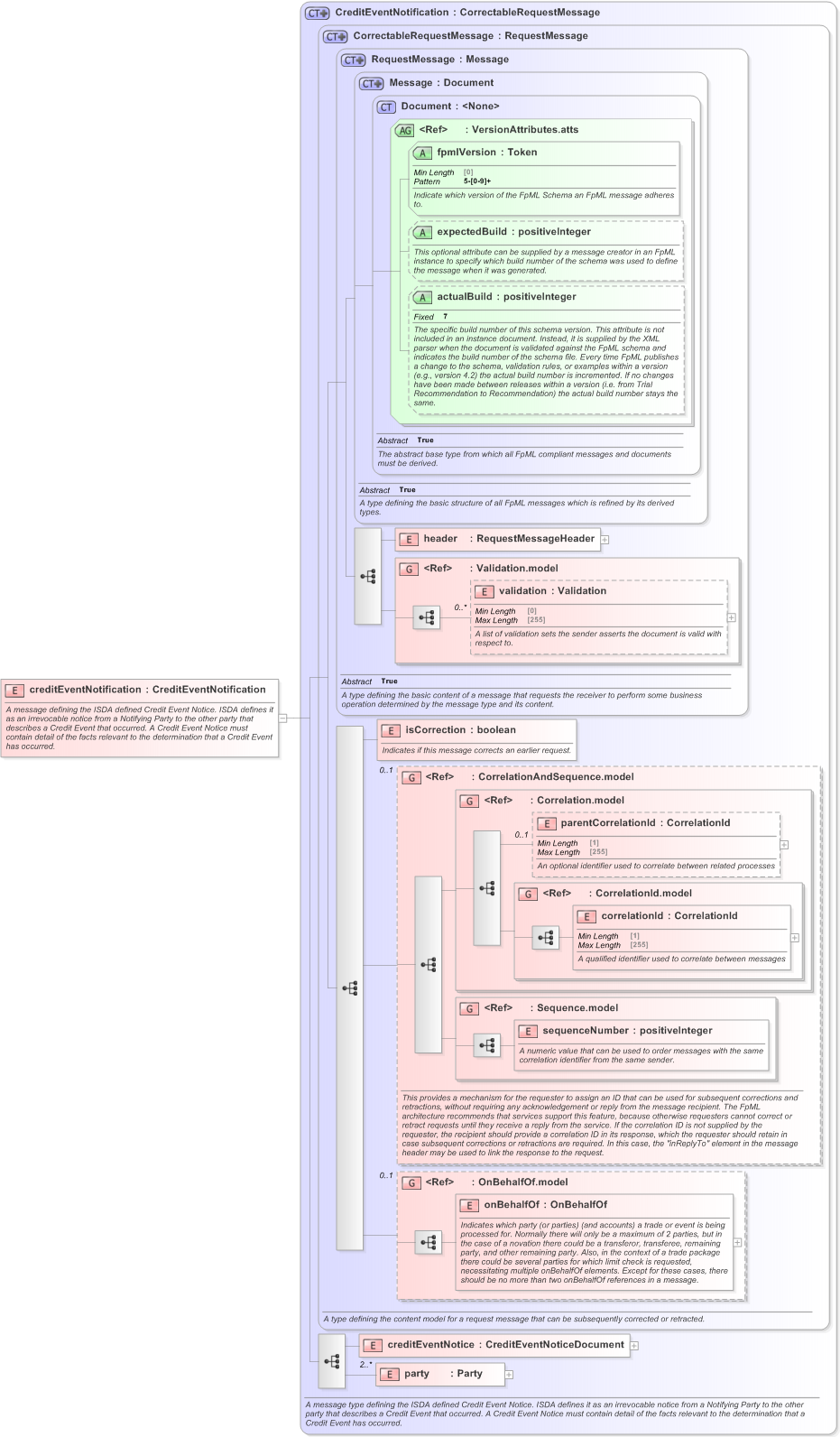 XSD Diagram of creditEventNotification in schema fpml-credit-event-notification-5-9_xsd (Financial products Markup Language (FpML®) - Confirmation)