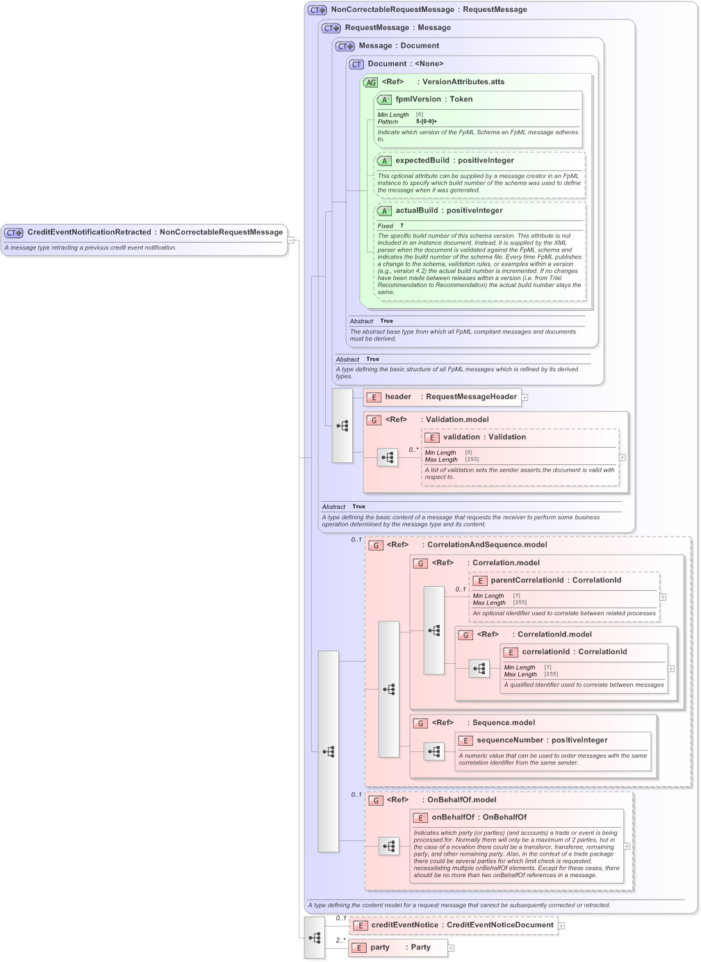 XSD Diagram of CreditEventNotificationRetracted in schema fpml-credit-event-notification-5-9_xsd (Financial products Markup Language (FpML®) - Confirmation)