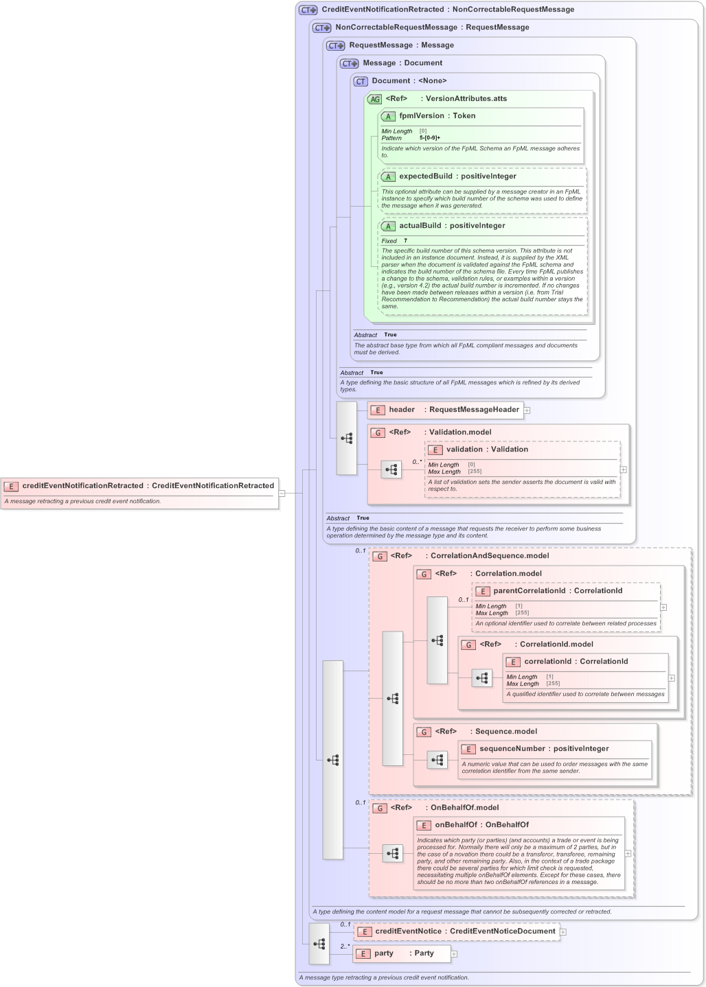 XSD Diagram of creditEventNotificationRetracted in schema fpml-credit-event-notification-5-9_xsd (Financial products Markup Language (FpML®) - Confirmation)
