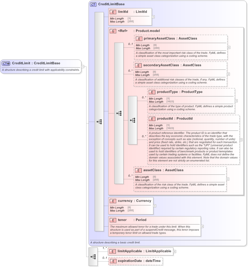 XSD Diagram of CreditLimit in schema fpml-business-events-5-9_xsd (Financial products Markup Language (FpML®) - Confirmation)
