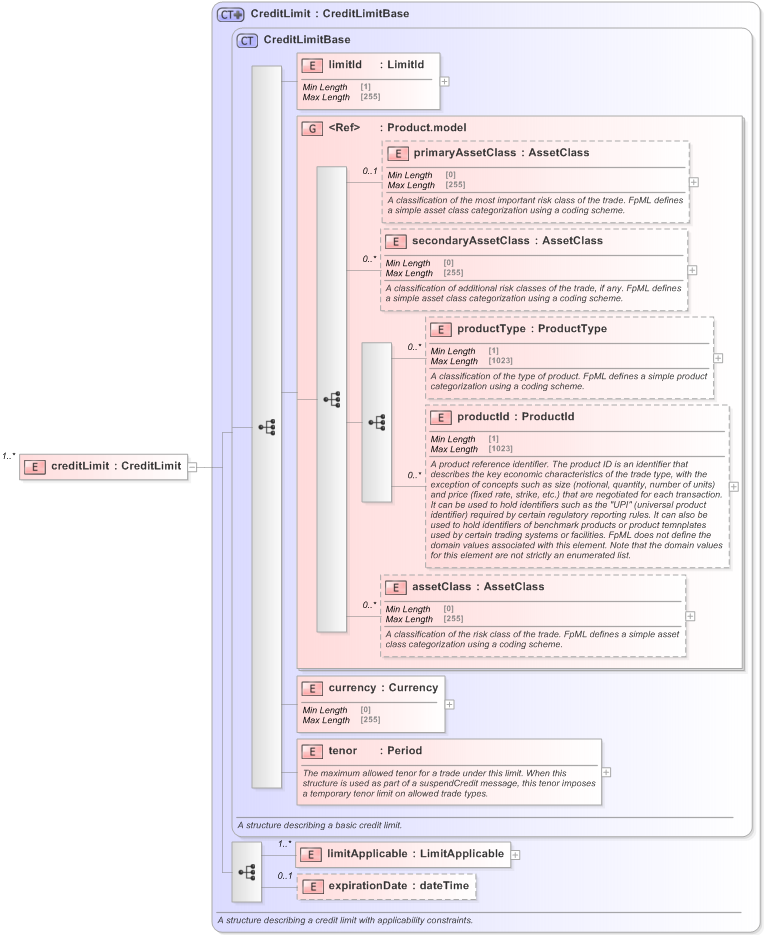XSD Diagram of creditLimit in schema fpml-business-events-5-9_xsd (Financial products Markup Language (FpML®) - Confirmation)