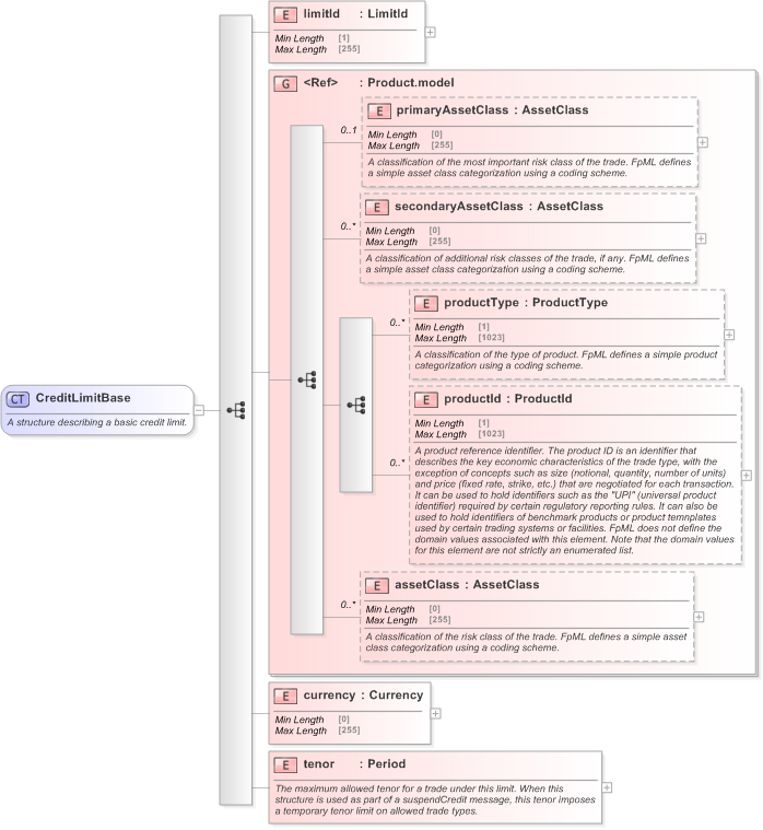 XSD Diagram of CreditLimitBase in schema fpml-business-events-5-9_xsd (Financial products Markup Language (FpML®) - Confirmation)