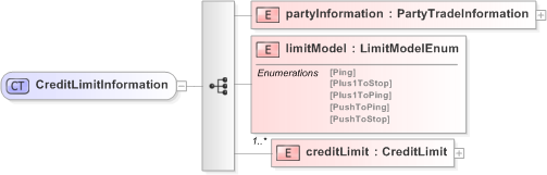 XSD Diagram of CreditLimitInformation in schema fpml-business-events-5-9_xsd (Financial products Markup Language (FpML®) - Confirmation)