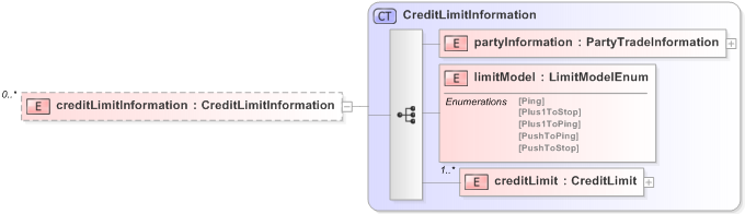 XSD Diagram of creditLimitInformation in schema fpml-confirmation-processes-5-9_xsd (Financial products Markup Language (FpML®) - Confirmation)
