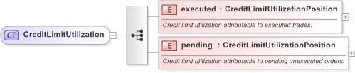 XSD Diagram of CreditLimitUtilization in schema fpml-business-events-5-9_xsd (Financial products Markup Language (FpML®) - Confirmation)