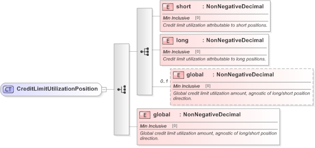XSD Diagram of CreditLimitUtilizationPosition in schema fpml-business-events-5-9_xsd (Financial products Markup Language (FpML®) - Confirmation)