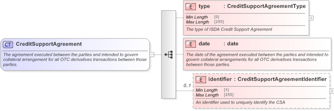XSD Diagram of CreditSupportAgreement in schema fpml-shared-5-9_xsd (Financial products Markup Language (FpML®) - Confirmation)