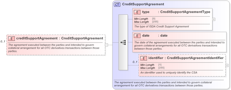 XSD Diagram of creditSupportAgreement in schema fpml-shared-5-9_xsd (Financial products Markup Language (FpML®) - Confirmation)