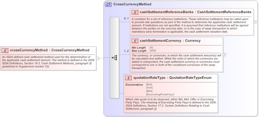 XSD Diagram of crossCurrencyMethod in schema fpml-ird-5-9_xsd (Financial products Markup Language (FpML®) - Confirmation)