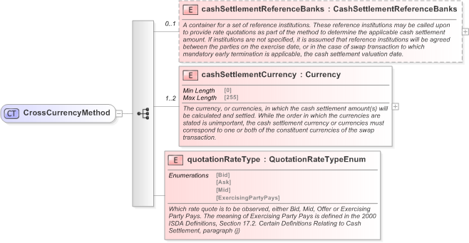 XSD Diagram of CrossCurrencyMethod in schema fpml-ird-5-9_xsd (Financial products Markup Language (FpML®) - Confirmation)