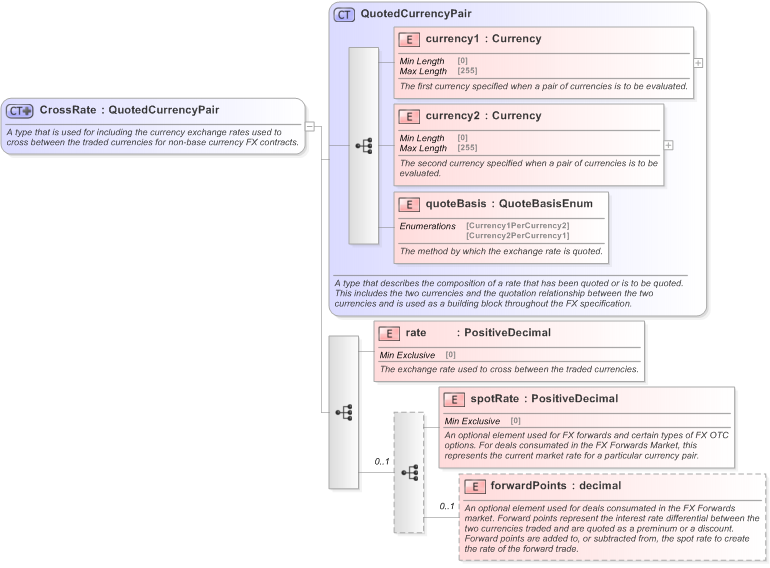 XSD Diagram of CrossRate in schema fpml-fx-5-9_xsd (Financial products Markup Language (FpML®) - Confirmation)