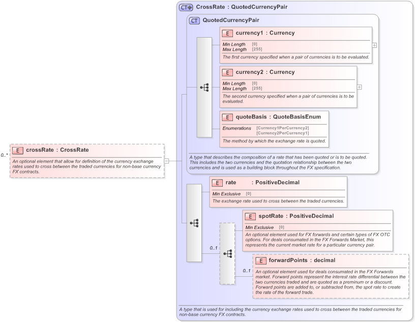 XSD Diagram of crossRate in schema fpml-generic-5-9_xsd (Financial products Markup Language (FpML®) - Confirmation)